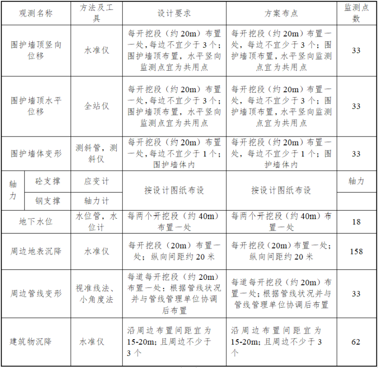 明挖地铁站基坑地下连续墙内支撑支护方案