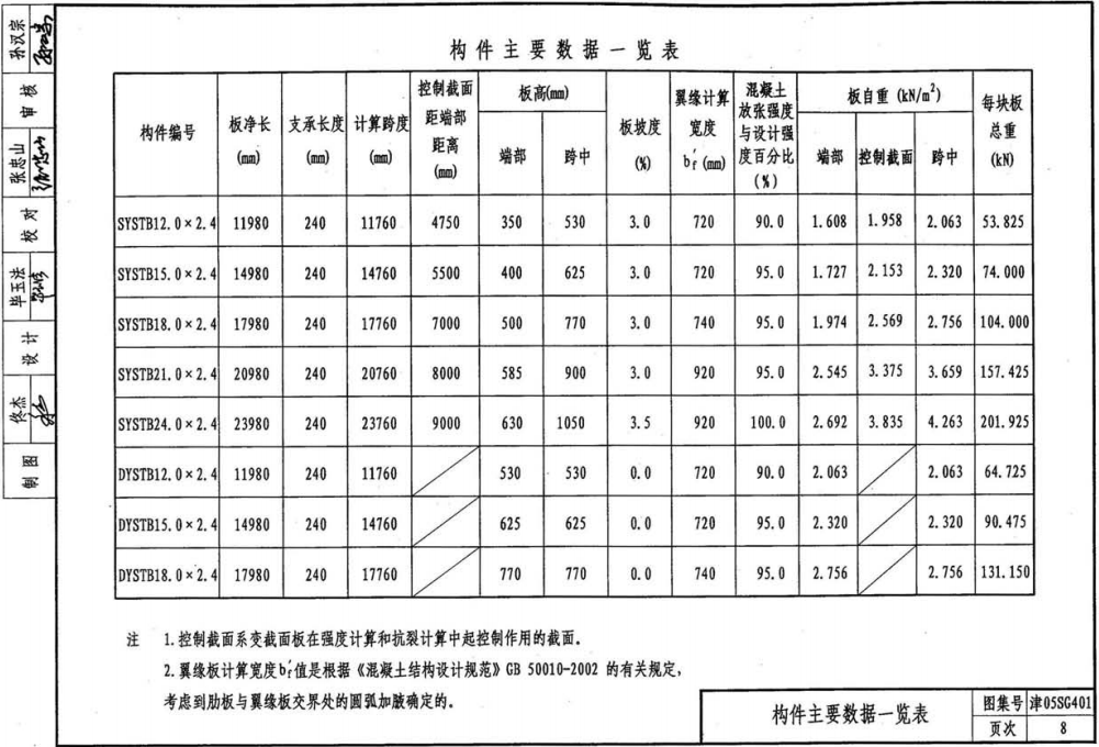 津05SG401 螺旋肋钢丝预应力混凝土双T板