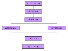 上海某小區(qū)機(jī)電安裝施工組織設(shè)計(jì)