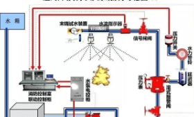 某高层办公楼消防联动调试方案