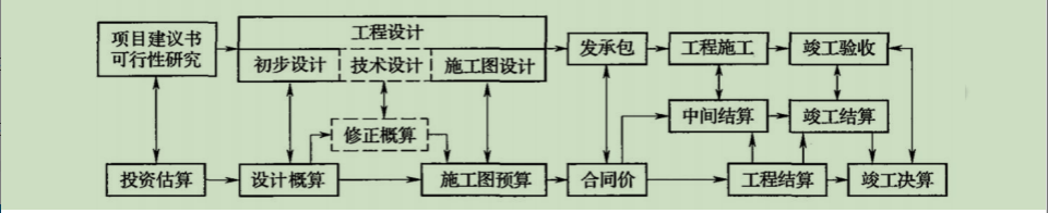 全過(guò)程造價(jià)具體需要怎么學(xué)