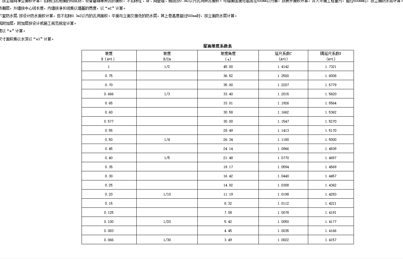 老師請(qǐng)教下,，這個(gè)屋面坡度系數(shù)表怎么看，沒看明白,，我現(xiàn)在算屋面的防水