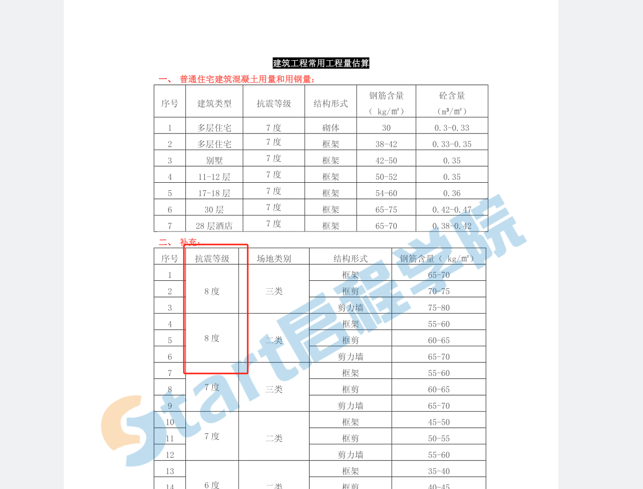 從你們官網(wǎng)下載的資料,，單方含量,，里面的抗震等級是不是指抗震設(shè)防烈度呀