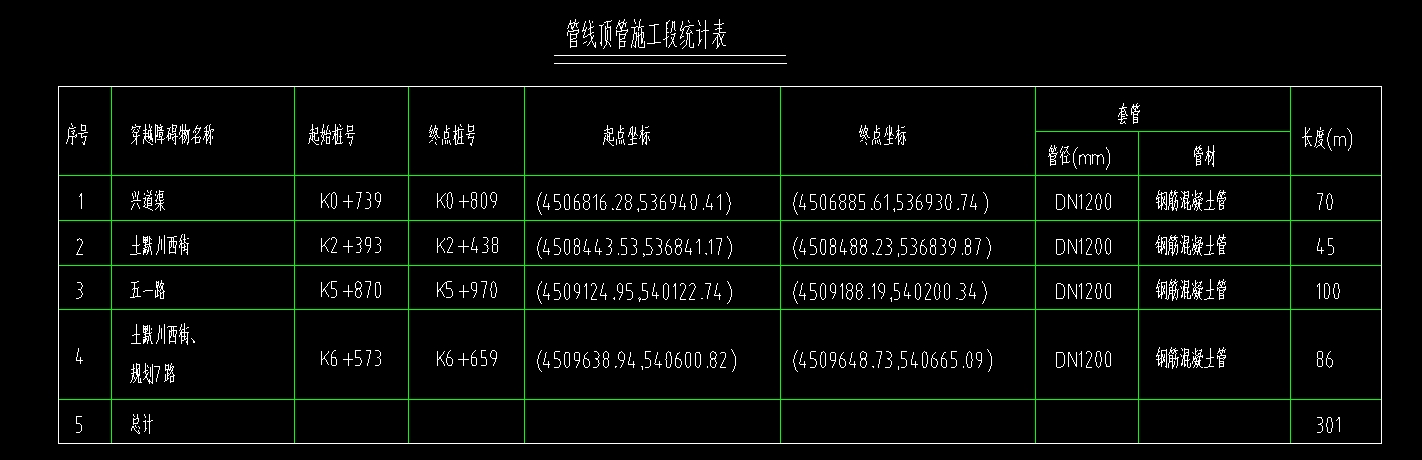 頂管圖紙只給了下表可以根據(jù)這個(gè)套價(jià)嗎,？還是需要設(shè)計(jì)提供相關(guān)做法,？