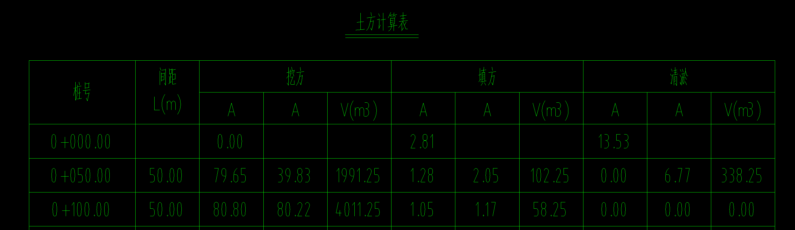 河道土方，哪里是清淤部分，哪里是挖方，填方