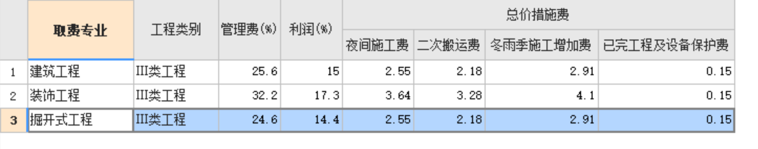 這選什么樣的定額不影響吧？一個(gè)工程,，選的定額不一樣,，合同里的要求是國(guó)家官網(wǎng)管道維修，但這里邊沒(méi)有房建的,，有些裝飾裝修就用的地方,，所以采用地方定額，