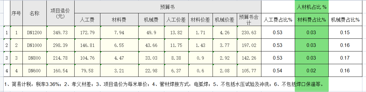 管道造價分析