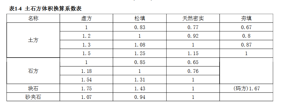 土石方体积换算系数表咋看