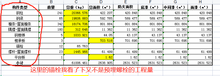 请教下老师钢结构中钢柱柱脚工程量在清单表中是一并计入到钢柱重量当中了吗？工程量表中没有看到螺栓的工程量呢？