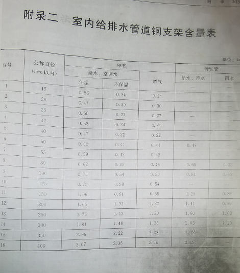 支架有一個定額系數(shù)，但是算出來量很小，我們可以不根據(jù)這個系數(shù)算嗎