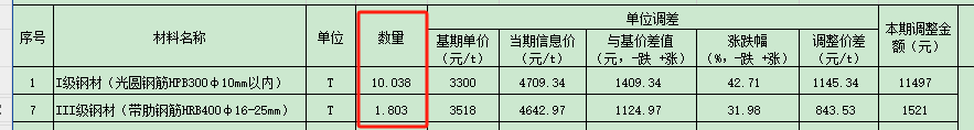 老師好，請問左圖分項預(yù)算表32.5級水泥定額0.839t與右圖場內(nèi)運輸及操作消耗兩個數(shù)分別是什么意思,，如果我要對32.5級水泥進行材料調(diào)差,，材料用量我該怎么計算