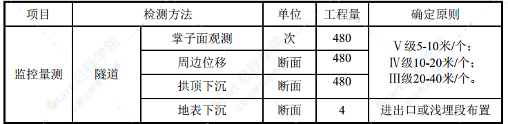 山岭隧道断面监控量测施工方案