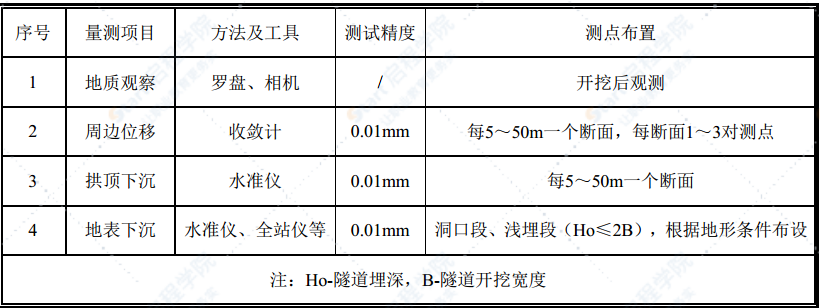 山岭隧道断面监控量测施工方案