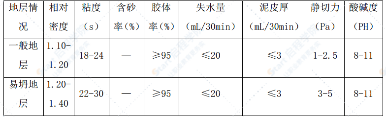 高速路高架桥钻孔灌注桩施工方案