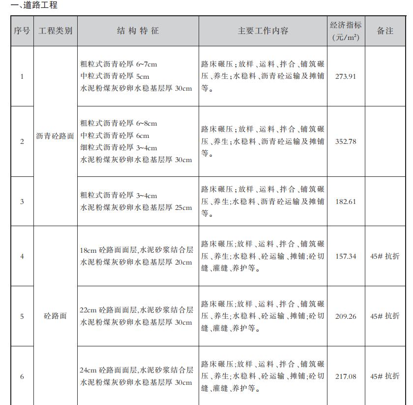 市政工程经济指标分析