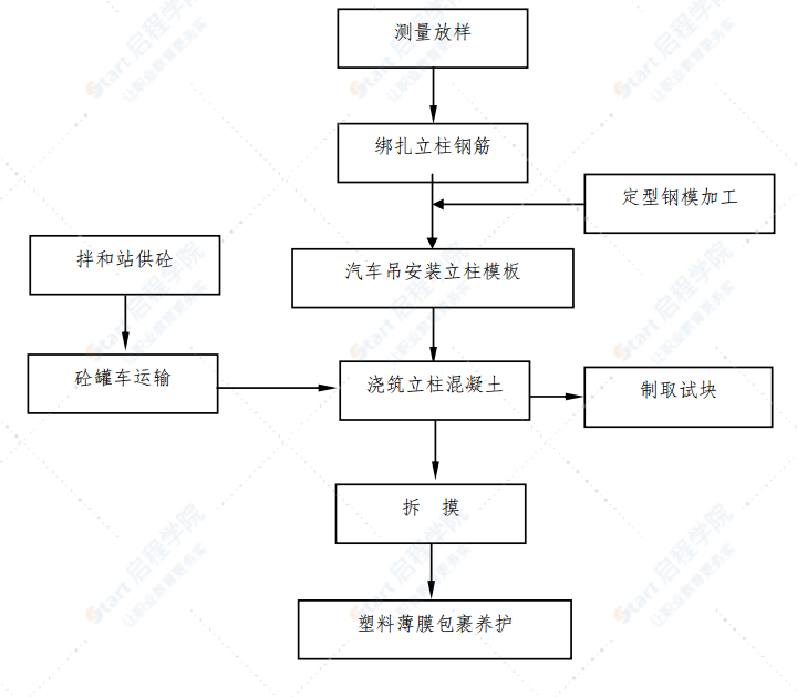 高速公路地系梁墩柱专项施工方案