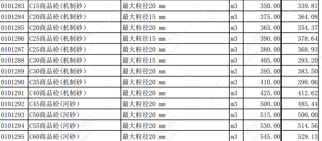 2022年5月份郑州市建设工程主要材料价格信息