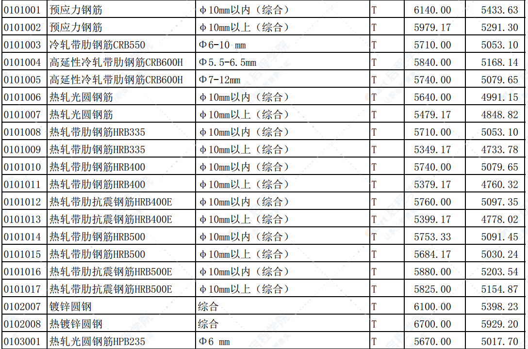 2021年7月份郑州市建设工程主要材料价格信息