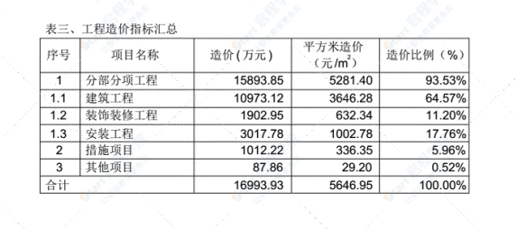 地下室造价指标分析