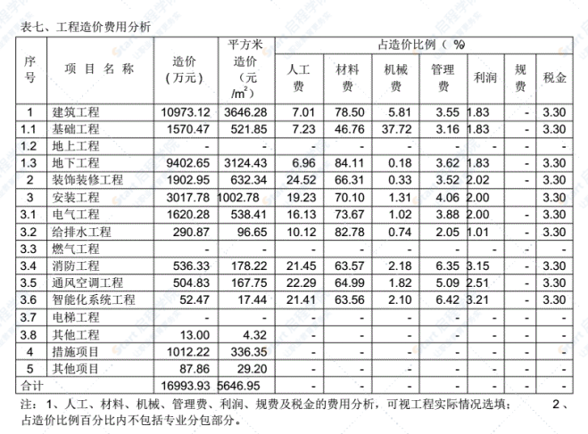 地下室造价指标分析