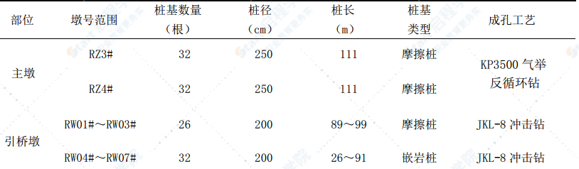 大桥钢护筒承载桩基平台施工方案