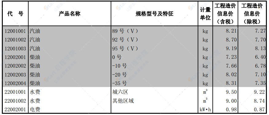 北京市2021年3月工程造价信息 