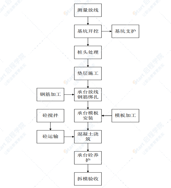 桥梁承台墩台盖梁专项施工方案