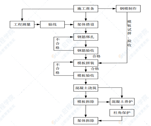 桥梁承台墩台盖梁专项施工方案