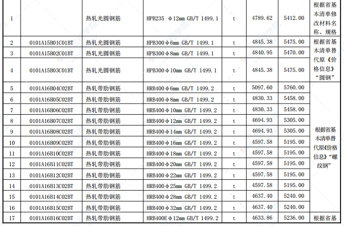 合肥市2021年第十二期信息价 