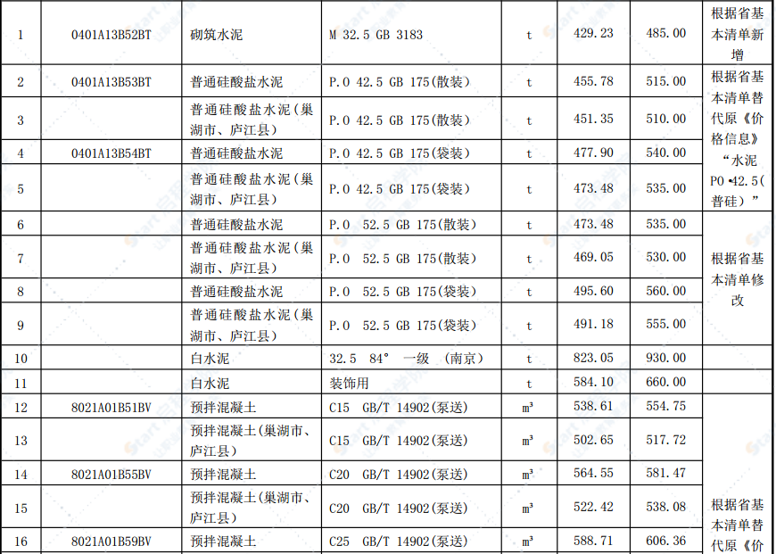 合肥市2021年第七期信息价