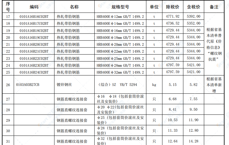 合肥市2021年第七期信息价