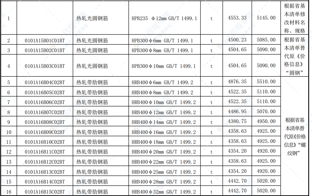 合肥市2021年第五期信息价