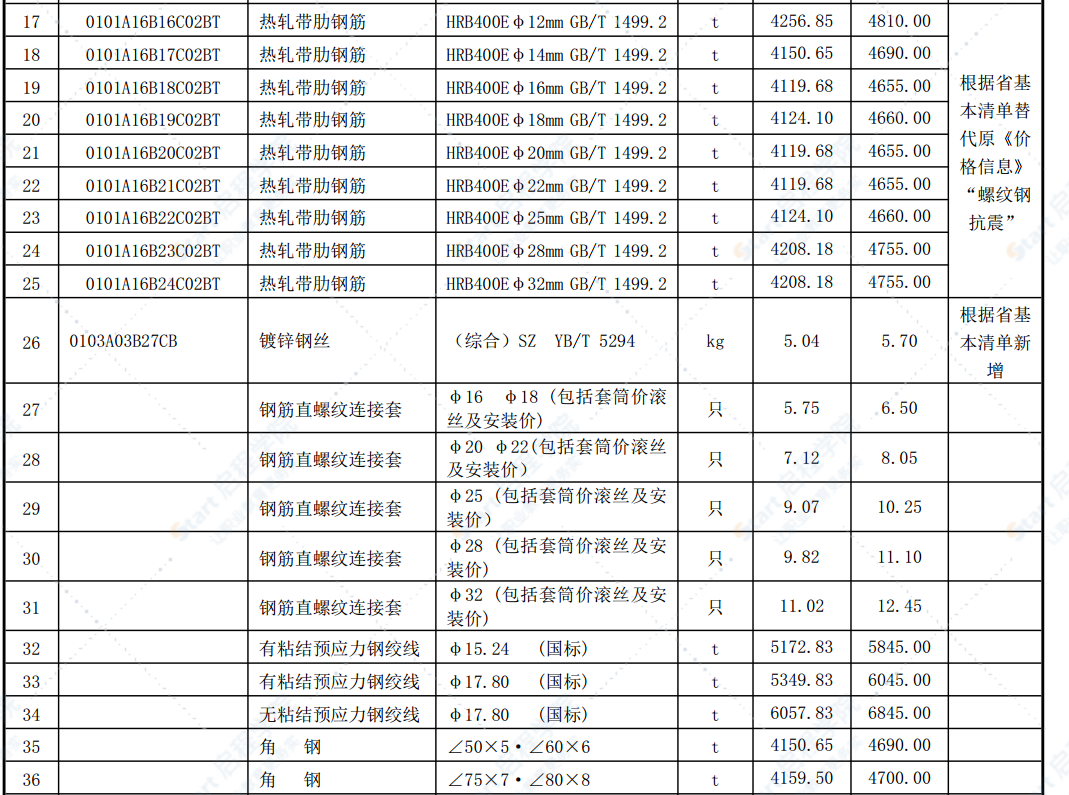 合肥市2021年第三期信息价