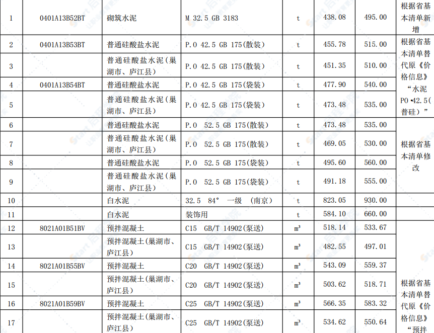 合肥市2021年第二期信息价