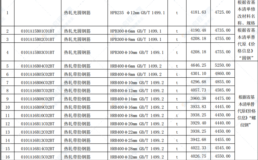 合肥市2021年第一期信息价