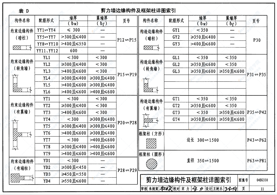 04SG330混凝土結(jié)構(gòu)剪力墻邊緣構(gòu)件和框架柱構(gòu)造鋼筋選用