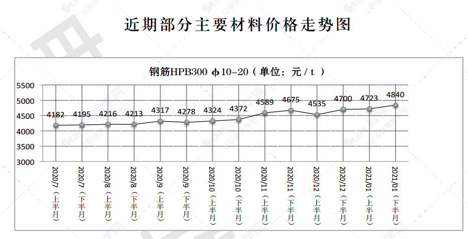 2021年第1.2期 济南工程造价信息