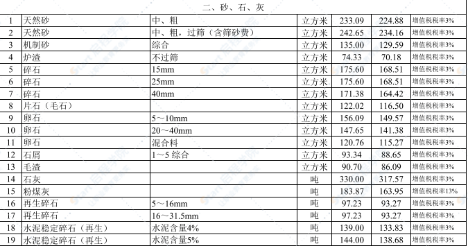 2022年6月武汉建设工程价格信息