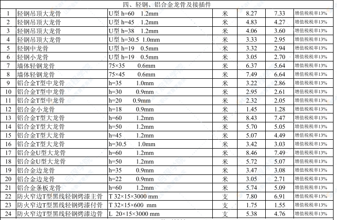 2022年6月武汉建设工程价格信息