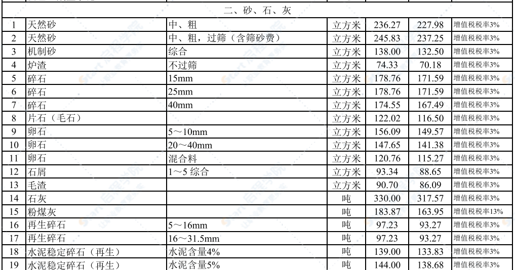 2022年4月武汉建设工程价格信息