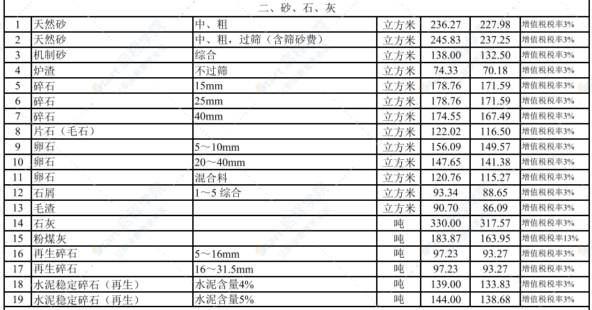 2022年3月武汉建设工程价格信息