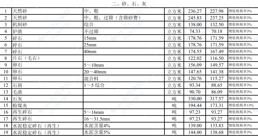 2022年1月武汉建设工程价格信息