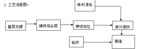 办公楼精装修施工组织设计