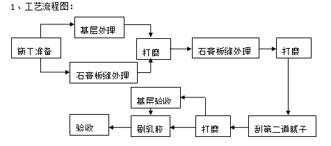 办公楼精装修施工组织设计