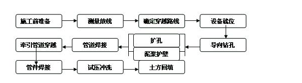 电力管线改迁及恢复工程非开挖铺管施工方案