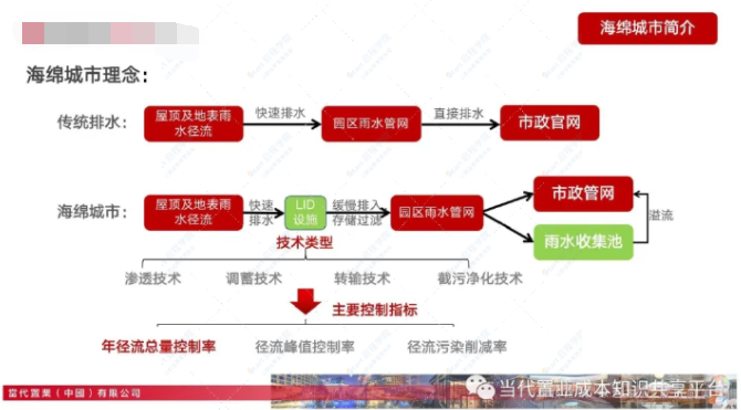 当代置业海绵城市技术及成本模型分析