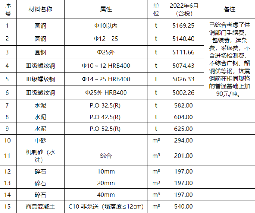 惠州市2022年6月份部分建筑材料综合价