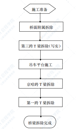 双向二车道T梁桥拆梁专项施工方案