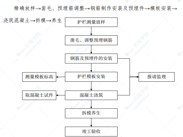 高速公路桥面防撞护栏首件施工方案