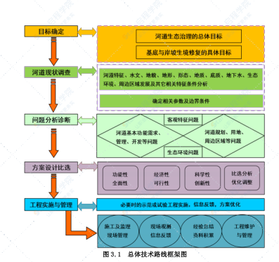 湖泊流域入湖河流河道生态修复技术指南